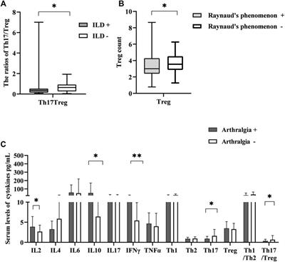 Changes in peripheral T-lymphocyte subsets and serum cytokines in patients with systemic sclerosis